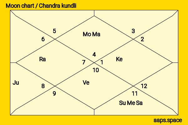 Tom Curran chandra kundli or moon chart
